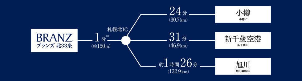 カーアクセスも快適な立地
