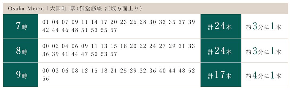 御堂筋線「大国町」駅(上り)の通勤時間帯は3〜4分に1本、梅田方面へ運行。