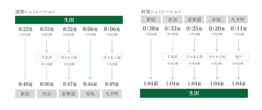 通勤・終電シミュレーション