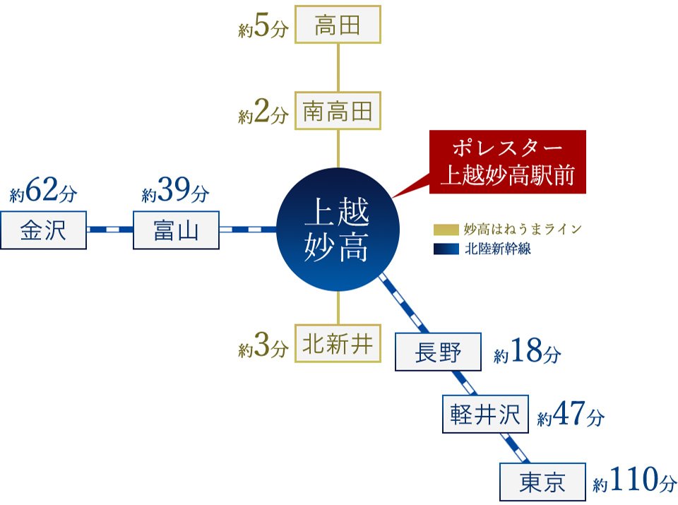 “ゲートウェイ&ハブ”タウンとして、ますます重要度を増す上越妙高の地。