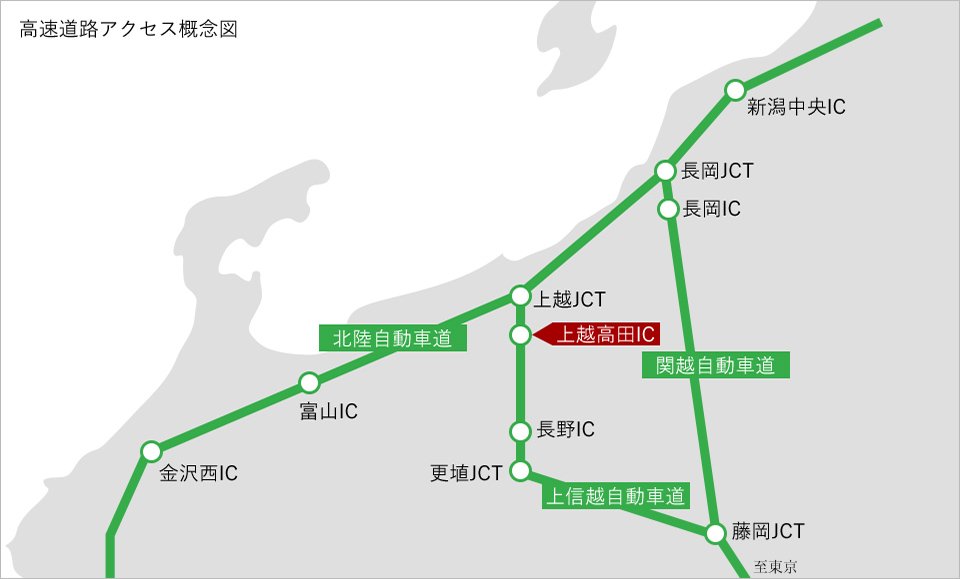 新潟、長野方面等の移動に便利、「上越高田」インターまで車で約5分。