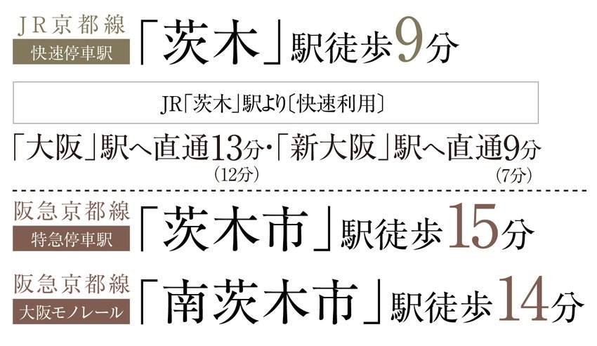大阪・都心へ直結、2線2駅利用可能。