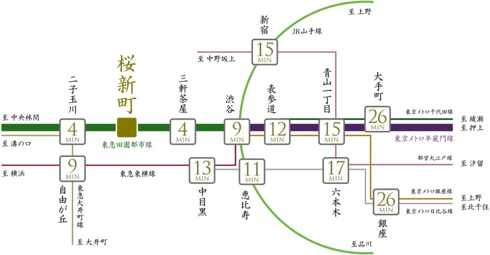 東急田園都市線「桜新町」駅より、渋谷へ直通9分、大手町へ26分。