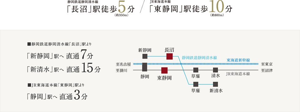 2駅2路線を利用して、快適に静岡市街地へ。