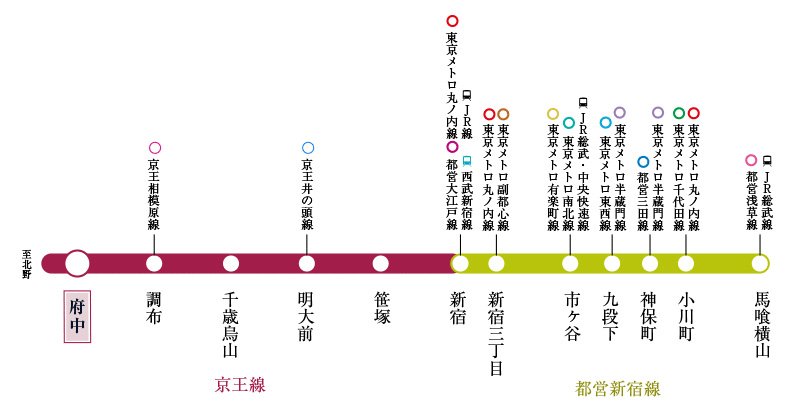 数多くの路線に乗り換えられる都営新宿線。