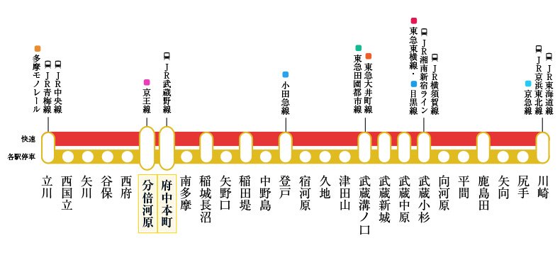 「川崎」「立川」2大都市を結ぶJR南武線。