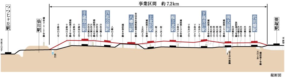 京王線「笹塚」駅から「仙川」駅間の連続立体交差事業が進行中。