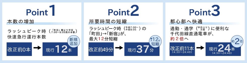 2018年3月、複々線化が完成予定。
小田急線は、ますます便利に。※遅れる場合があります。