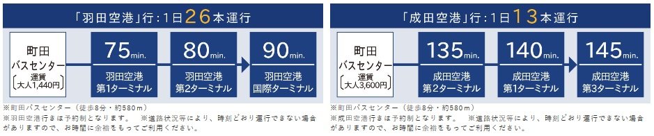 リムジンバスで空港へダイレクトアクセス。