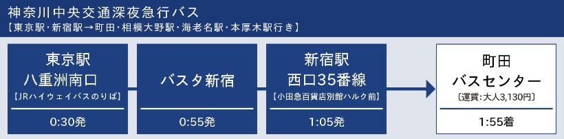 終電を逃しても便利な深夜バスが運行。