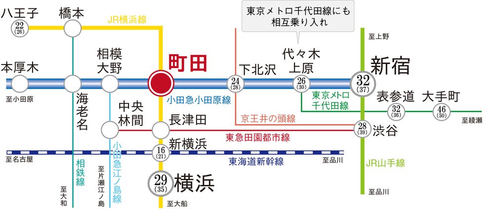 「新宿」駅や「横浜」駅など主要駅へダイレクト。 2路線利用のマルチアクセス。