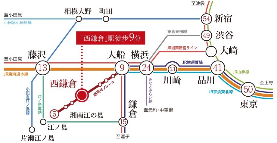 湘南モノレール「西鎌倉」駅徒歩9分。豊富な運行本数により、都心方面へも軽快にアクセス。