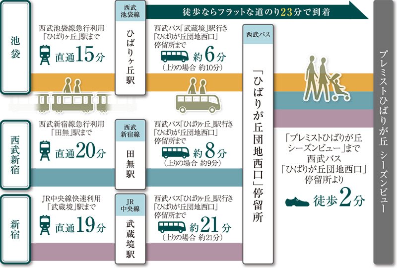 「池袋」直通の「ひばりヶ丘」駅から、西武バス「ひばりが丘団地西口」停留所までバス利用。