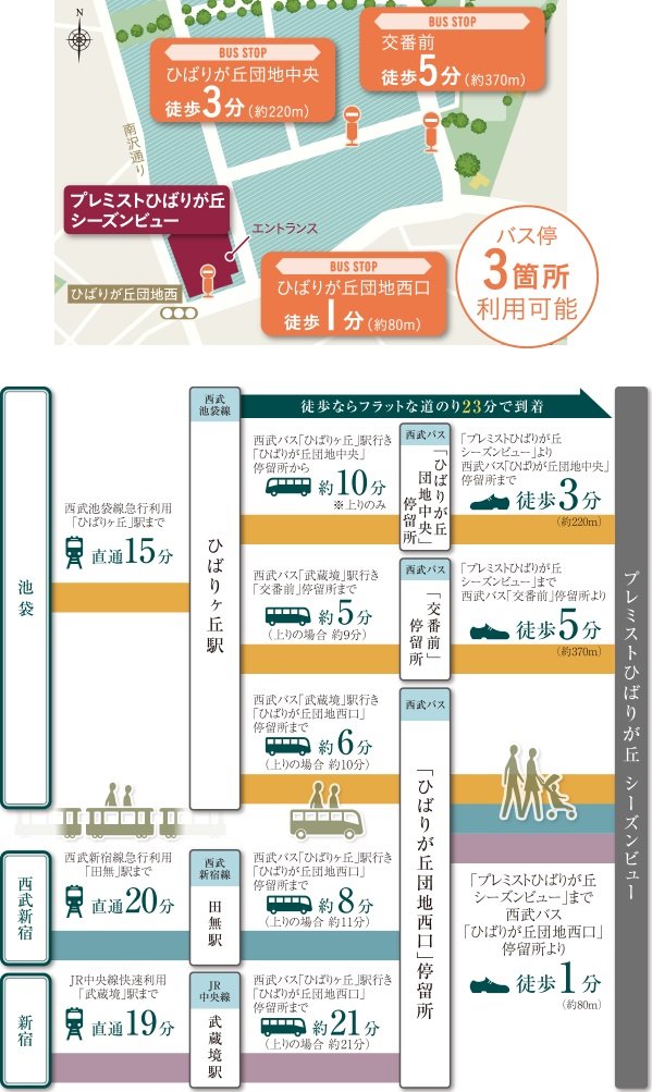 3つのバス停が利用できます。
電車で迂回しなくても複数沿線にアクセス可能。