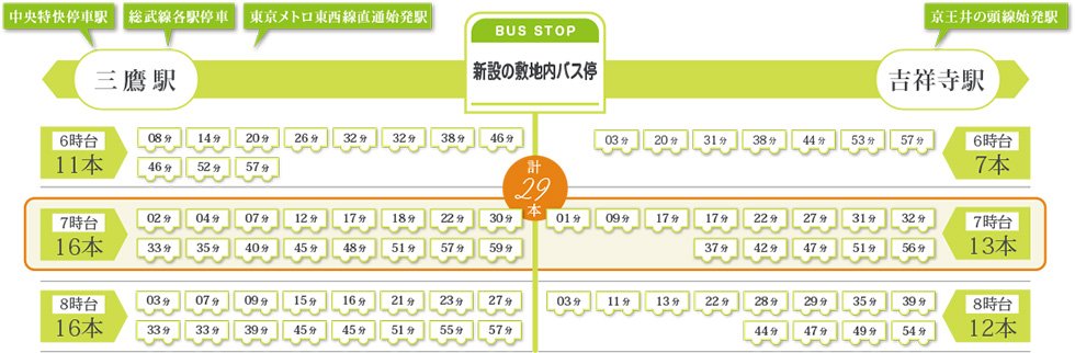朝7時台には吉祥寺駅行&三鷹駅行が約2分間隔で運行。