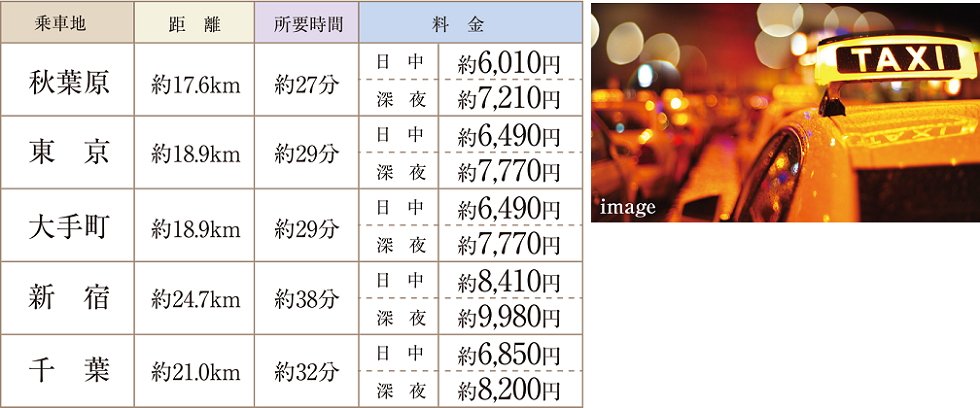 都心からは意外な距離感、夜中のタクシー帰宅もラクラク。