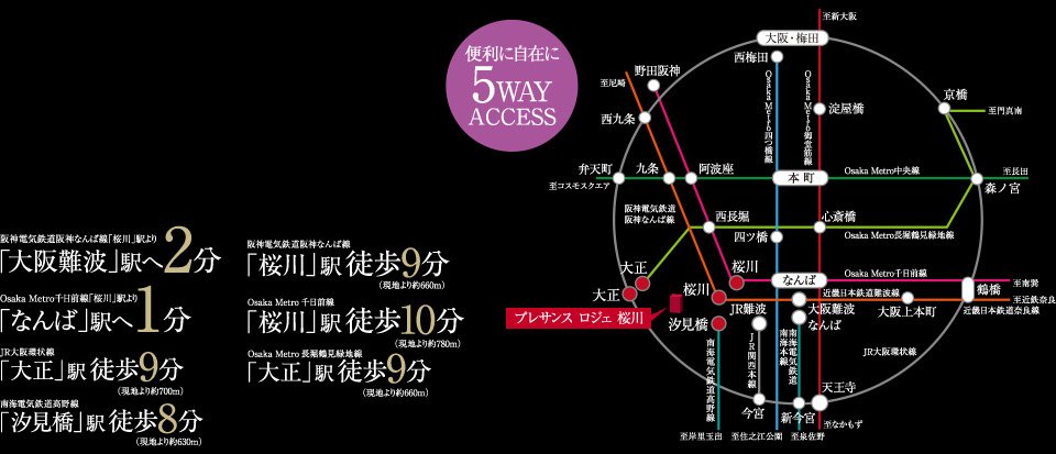5線5駅が利用でき、なんばへは1駅でアクセス。