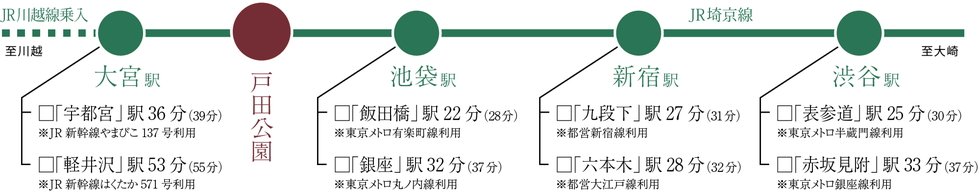 「戸田公園」駅より一本で、都内ターミナル駅に直結