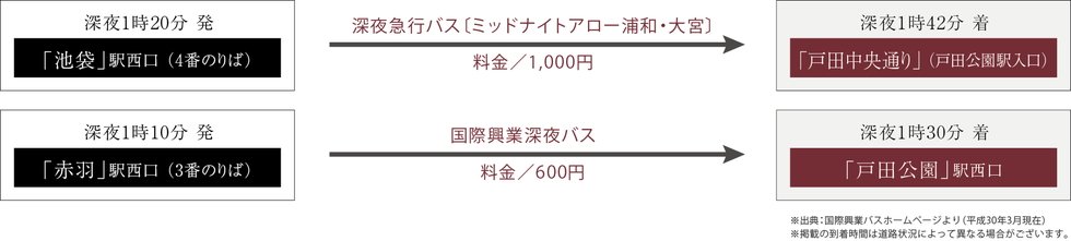 都心からの深夜バスも運行。深夜の帰宅も便利です。
