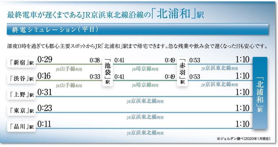 終電シミュレーション(平日)