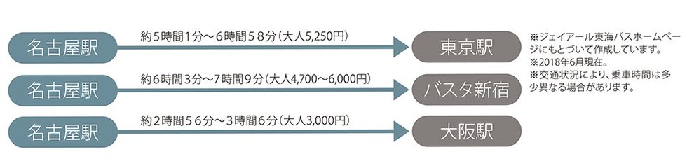 東京、新宿、大阪方面へは高速バスも運行。