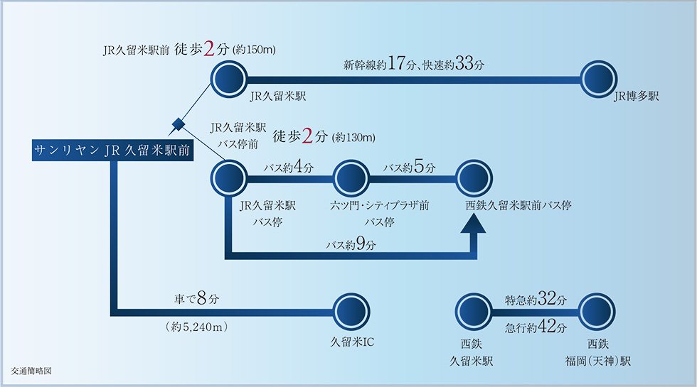 その先の久留米へ。JR久留米駅前徒歩2分。(約150m)