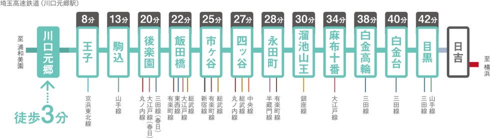 TRAIN ACCESS
埼玉高速鉄道(川口本郷駅)