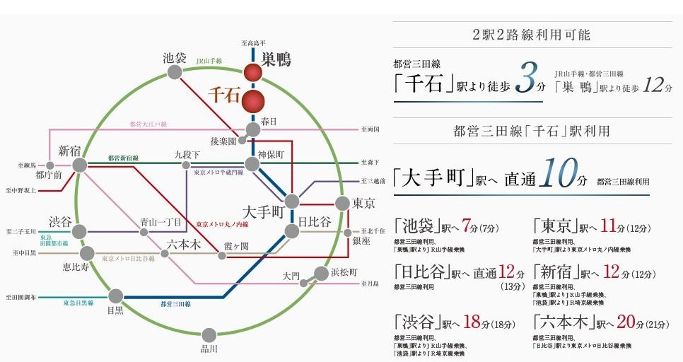 都営三田線「千石」駅徒歩3分、「大手町」駅へ直通10分、都心を自在に。