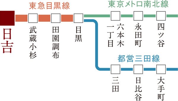 「大手町」「永田町」「六本木一丁目」直通。
ビジネス街へつながる、東急目黒線の始発駅。