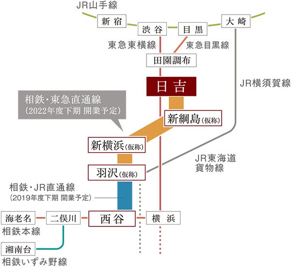 「相鉄・東急直通線」開通予定。
「新横浜駅(仮称)」へ直結。