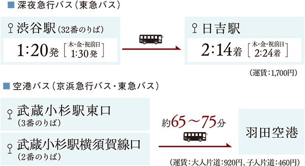 渋谷から午前1時過ぎの深夜急行バス。
羽田空港へのアクセスもスムーズに。