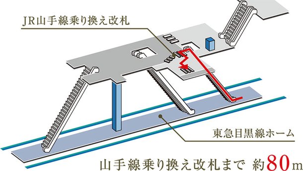 「目黒」駅利用でスムーズに山手線に乗り換え。