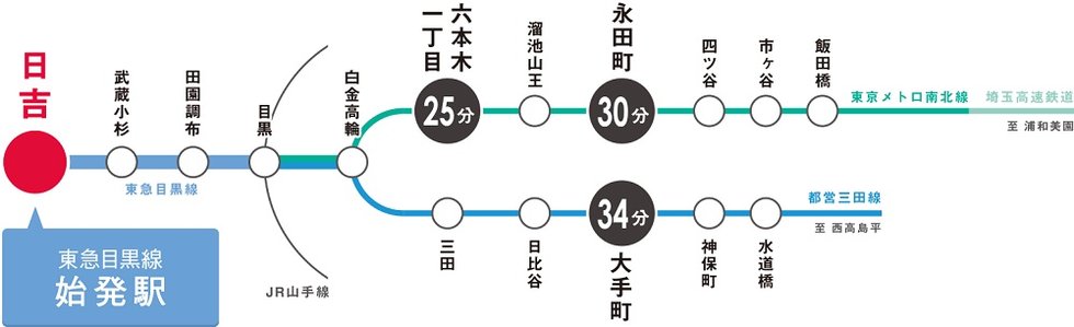 三田線・南北線への乗り入れによりビジネスエリアへダイレクトにアクセスが可能。