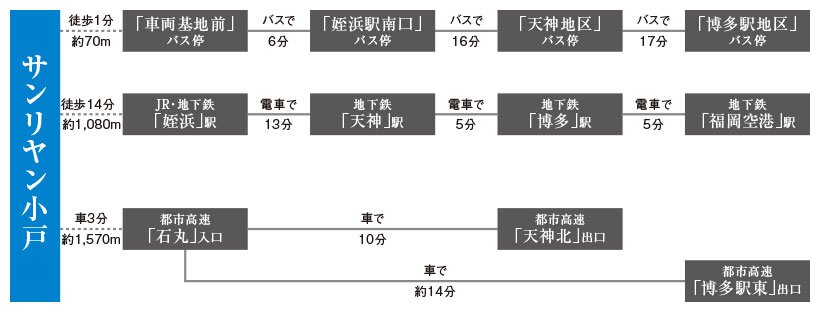 地下鉄空港線で、天神へ13分、博多へ19分。
良好なアクセス性を誇る、便利な立地ポテンシャル。