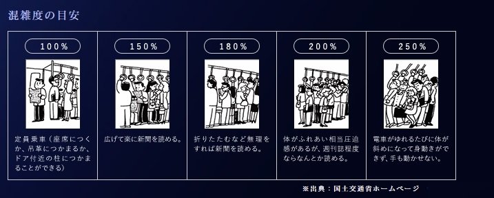 比較的余裕のある混雑率