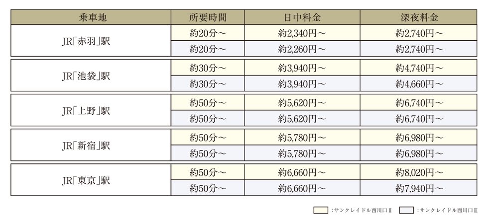 深夜の帰宅にタクシーを利用できる安心の距離感