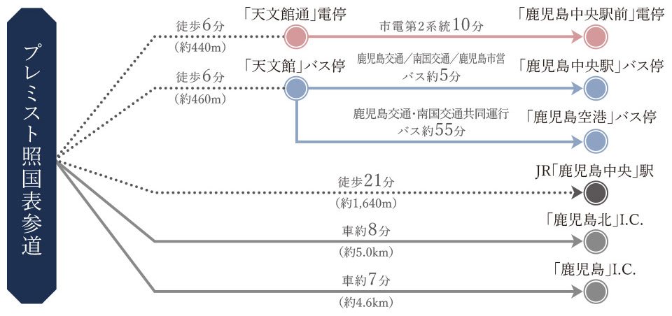 アクセス図