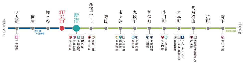 都心の中枢を駆け抜け、主要駅へ軽快につながる。