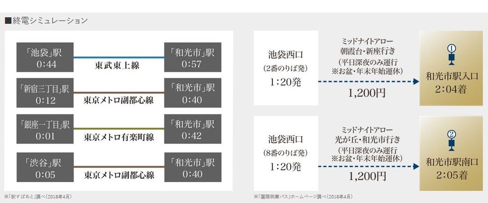 終電・深夜バスの利用で、午前0時以降の帰宅も安心です。