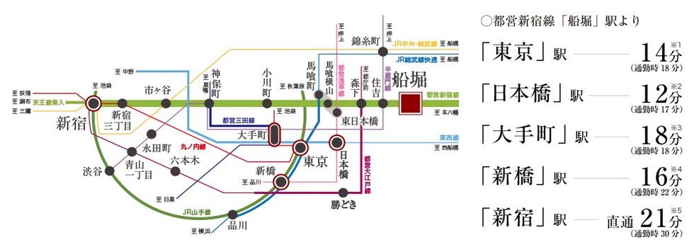 「東京」駅へ14分(通勤時18分)※、軽快な都心アクセス。