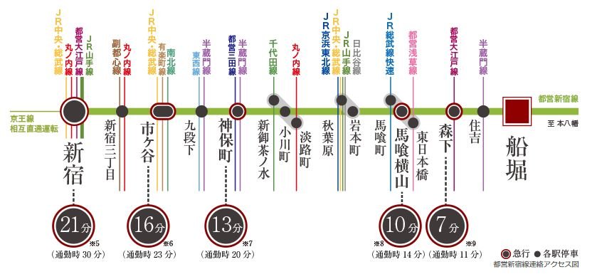 多様な路線に乗換ができる都営新宿線。「船堀」は、その急行停車駅。