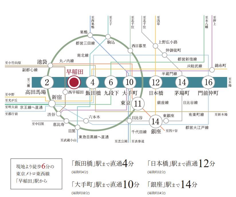 東京メトロ東西線「早稲田」駅徒歩6分。大手町へ直通11分、日本橋へ直通12分。