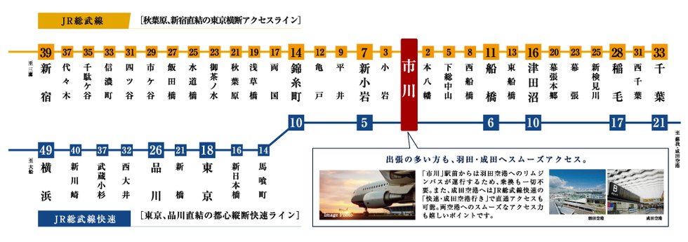 都心とつながる総武線
