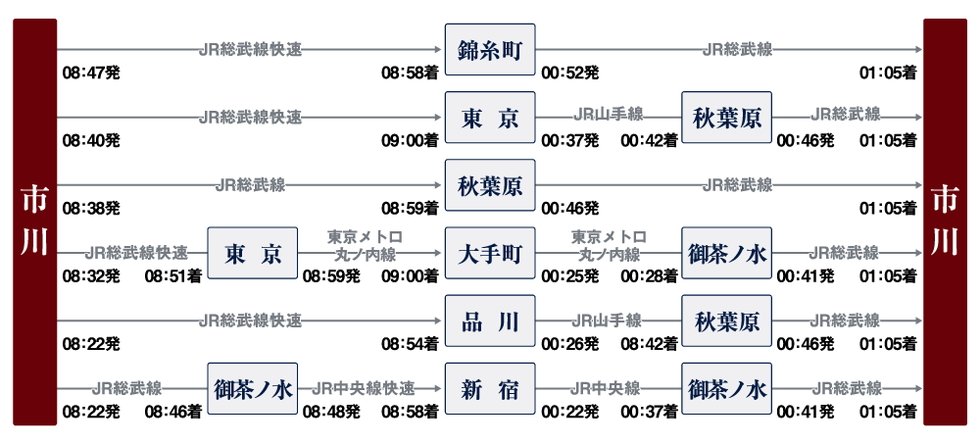 通勤シミュレーション