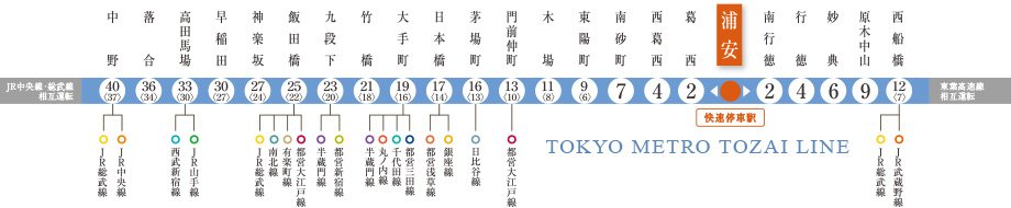 東京を横断する東西線。
JR中央・総武線、東葉高速線との直通運転も実施。