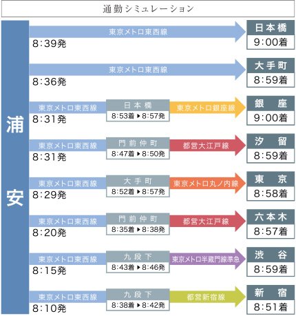 通勤シミュレーション