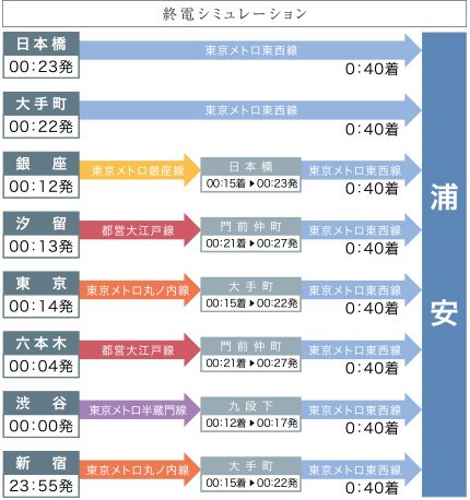 終電シミュレーション