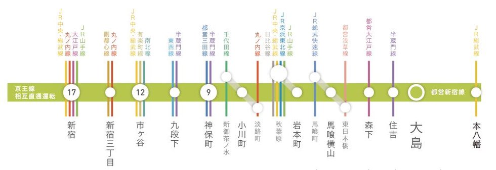 23路線に1回乗換えで各主要駅へ