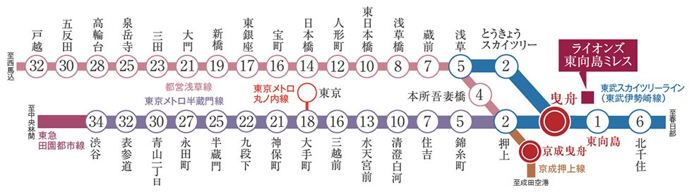 「曳舟」駅より半蔵門線、「京成曳舟」駅より浅草線で都心へ直通