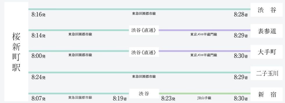 通勤シミュレーション
